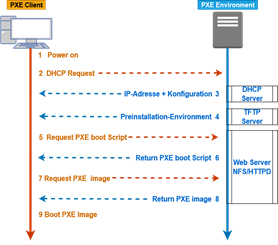 dhcp ablauf